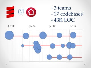 @
Jul 13 Jan 14 Jul 14 Jan 15
- 3 teams
- 17 codebases
- 43K LOC
 
