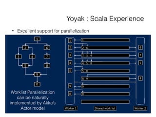 Yoyak : Scala Experience
• Excellent support for parallelization
Worklist Parallelization
can be naturally
implemented by ...