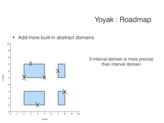 Yoyak : Roadmap
• Add more built-in abstract domains
2-interval domain is more precise
than interval domain
100 1 2 3 4 5 ...