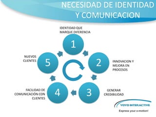 NECESIDAD DE IDENTIDAD Y COMUNICACIONIDENTIDAD QUE MARQUE DIFERENCIA  NUEVOS CLIENTESINNOVACION Y MEJORA EN PROCESOSFACILIDAD DE COMUNICACIÓN CON CLIENTESGENERAR CREDIBILIDAD 
