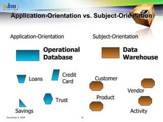 Application-Orientation vs. Subject-Orientation Application-Orientation Operational Database Loans Credit  Card Trust Savings Subject-Orientation Data Warehouse Customer Vendor Product Activity 