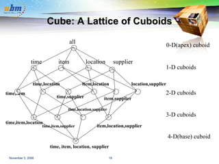 Cube: A Lattice of Cuboids time,item time,item,location time, item, location, supplier all time item location supplier time,location time,supplier item,location item,supplier location,supplier time,item,supplier time,location,supplier item,location,supplier 0-D(apex) cuboid 1-D cuboids 2-D cuboids 3-D cuboids 4-D(base) cuboid 