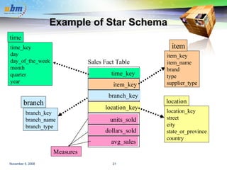 Example of Star Schema Sales Fact Table time_key item_key branch_key location_key units_sold dollars_sold avg_sales Measures time_key day day_of_the_week month quarter year time location_key street city state_or_province country location item_key item_name brand type supplier_type item branch_key branch_name branch_type branch 