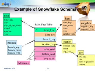 Example of Snowflake Schema Sales Fact Table time_key item_key branch_key location_key units_sold dollars_sold avg_sales Measures time_key day day_of_the_week month quarter year time location_key street city_key location item_key item_name brand type supplier_key item branch_key branch_name branch_type branch supplier_key supplier_type supplier city_key city state_or_province country city 