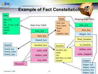 Example of Fact Constellation Sales Fact Table time_key item_key branch_key location_key units_sold dollars_sold avg_sales Measures Shipping Fact Table time_key item_key shipper_key from_location to_location dollars_cost units_shipped time_key day day_of_the_week month quarter year time location_key street city province_or_state country location item_key item_name brand type supplier_type item branch_key branch_name branch_type branch shipper_key shipper_name location_key shipper_type shipper 
