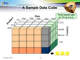 A Sample Data Cube Total annual sales of  TV in U.S.A. Date Product Country All, All, All sum sum TV VCR PC 1Qtr 2Qtr 3Qtr 4Qtr U.S.A Canada Mexico sum 