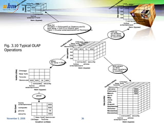 Fig. 3.10 Typical OLAP Operations 