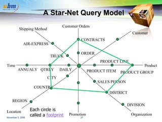 A Star-Net Query Model Shipping Method AIR-EXPRESS TRUCK ORDER Customer Orders CONTRACTS Customer Product PRODUCT GROUP PRODUCT LINE PRODUCT ITEM SALES PERSON DISTRICT DIVISION Organization Promotion CITY COUNTRY REGION Location DAILY QTRLY ANNUALY Time Each circle is called a  footprint 