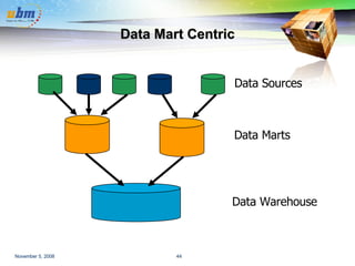 Data Mart Centric Data Marts Data Sources Data Warehouse 