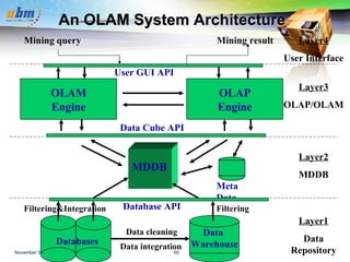 An OLAM System Architecture Data  Warehouse Meta Data MDDB OLAM Engine OLAP Engine User GUI API Data Cube API Database API Data cleaning Data integration Layer3 OLAP/OLAM Layer2 MDDB Layer1 Data Repository Layer4 User Interface Filtering&Integration Filtering Databases Mining query Mining result 