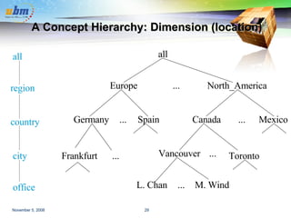 A Concept Hierarchy: Dimension (location) all Europe North_America Mexico Canada Spain Germany Vancouver M. Wind L. Chan ....