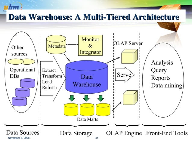 Data Warehousing and Data Mining | PPT