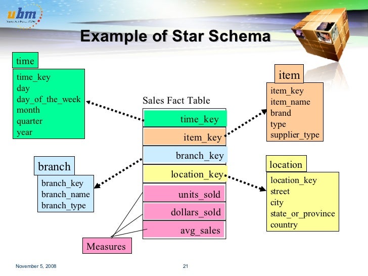 Top 50 Data Warehouse Interview Questions & Answers