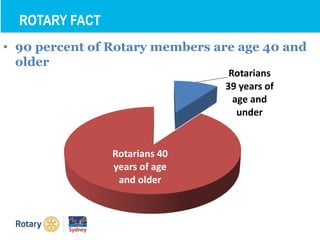 • 90 percent of Rotary members are age 40 and
older
ROTARY FACT
Rotarians
39 years of
age and
under
Rotarians 40
years of age
and older
 