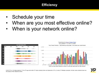 © 2015 YP LLC. All rights reserved. YP, the YP logo and all other YP marks contained herein are trademarks of YP LLC and/or YP affiliated companies. All other marks contained herein are
the property of their respective owners.
• Schedule your time
• When are you most effective online?
• When is your network online?
Efficiency
 