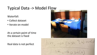 Typical Data -> Model Flow
Waterfall:
• Collect dataset
• Iterate on model
At a certain point of time
the dataset is fixed
Real data is not perfect
 