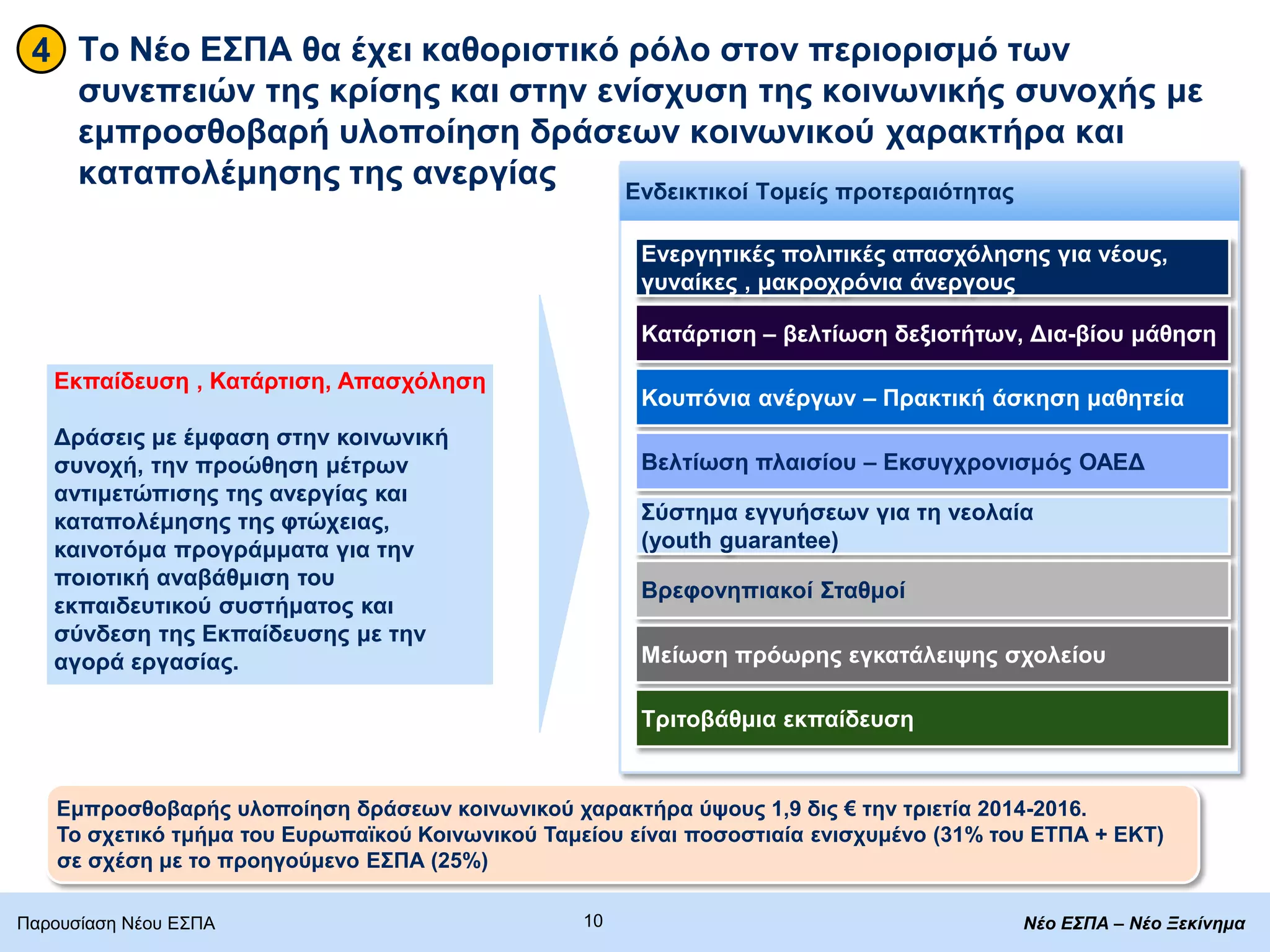 Σν Νέν Δ΢ΠΑ ζα έρεη θαζνξηζηηθφ ξφιν ζηνλ πεξηνξηζκφ ησλ
ζπλεπεηψλ ηεο θξίζεο θαη ζηελ ελίζρπζε ηεο θνηλσληθήο ζπλνρήο κε
εκπξνζζνβαξή πινπνίεζε δξάζεσλ θνηλσληθνχ ραξαθηήξα θαη
θαηαπνιέκεζεο ηεο αλεξγίαο
Παξνπζίαζε Νένπ ΔΣΠΑ
4
Δθπαίδεπζε , Καηάξηηζε, Απαζρφιεζε
Γξάζεηο κε έκθαζε ζηελ θνηλσληθή
ζπλνρή, ηελ πξνψζεζε κέηξσλ
αληηκεηψπηζεο ηεο αλεξγίαο θαη
θαηαπνιέκεζεο ηεο θηψρεηαο,
θαηλνηφκα πξνγξάκκαηα γηα ηελ
πνηνηηθή αλαβάζκηζε ηνπ
εθπαηδεπηηθνχ ζπζηήκαηνο θαη
ζχλδεζε ηεο Δθπαίδεπζεο κε ηελ
αγνξά εξγαζίαο.
10 Νέο ΕΣΠΑ – Νέο Ξεκίνημα
Δλεξγεηηθέο πνιηηηθέο απαζρφιεζεο γηα λένπο,
γπλαίθεο , καθξνρξφληα άλεξγνπο
Καηάξηηζε – βειηίσζε δεμηνηήησλ, Γηα-βίνπ κάζεζε
Κνππφληα αλέξγσλ – Πξαθηηθή άζθεζε καζεηεία
Βειηίσζε πιαηζίνπ – Δθζπγρξνληζκφο ΟΑΔΓ
΢χζηεκα εγγπήζεσλ γηα ηε λενιαία
(youth guarantee)
Βξεθνλεπηαθνί ΢ηαζκνί
Μείσζε πξφσξεο εγθαηάιεηςεο ζρνιείνπ
Σξηηνβάζκηα εθπαίδεπζε
Δλδεηθηηθνί Σνκείο πξνηεξαηφηεηαο
Δκπξνζζνβαξήο πινπνίεζε δξάζεσλ θνηλσληθνχ ραξαθηήξα χςνπο 1,9 δηο € ηελ ηξηεηία 2014-2016.
Σν ζρεηηθφ ηκήκα ηνπ Δπξσπατθνχ Κνηλσληθνχ Σακείνπ είλαη πνζνζηηαία εληζρπκέλν (31% ηνπ ΔΣΠΑ + ΔΚΣ)
ζε ζρέζε κε ην πξνεγνχκελν Δ΢ΠΑ (25%)
 