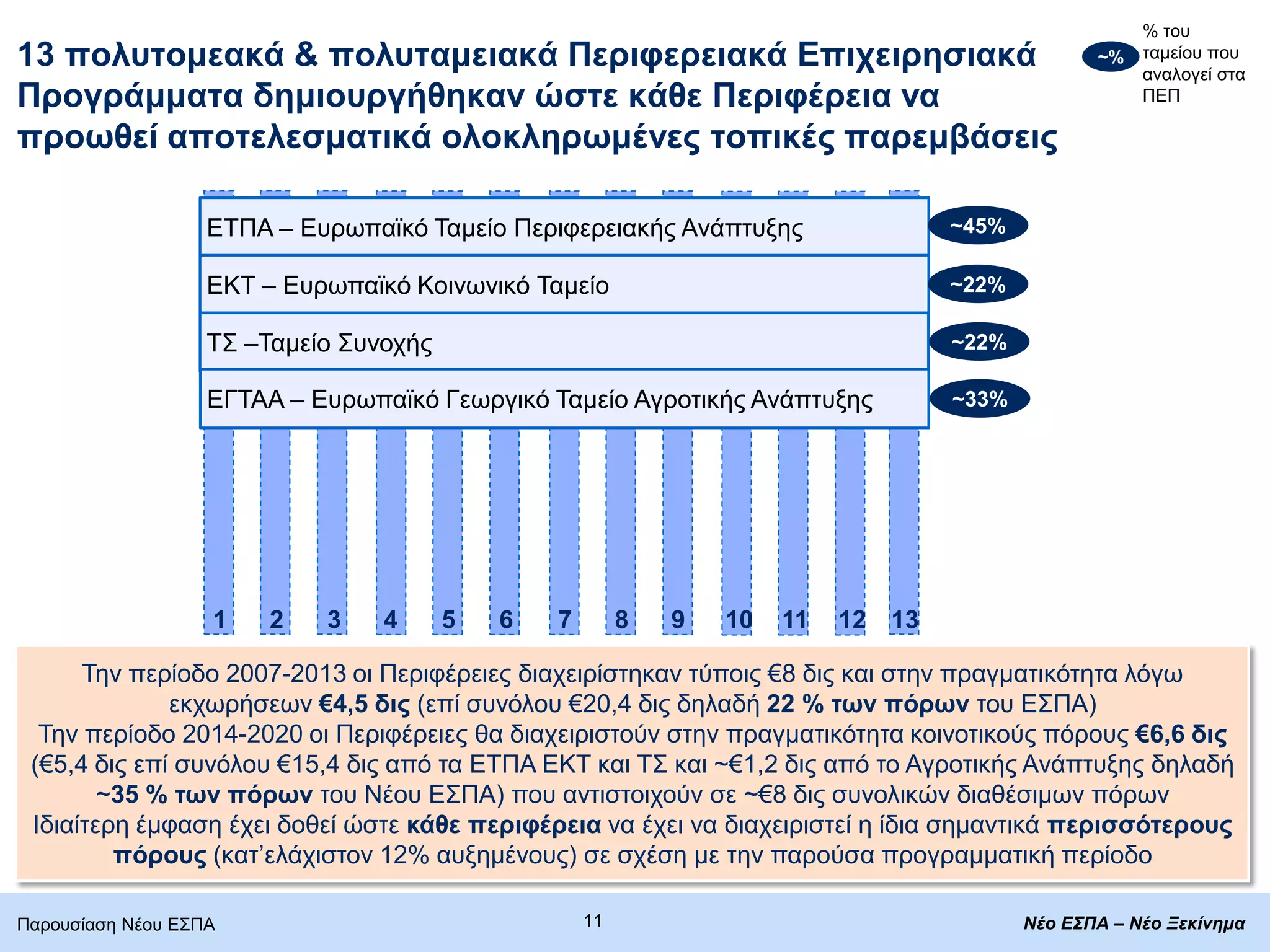 13 πνιπηνκεαθά & πνιπηακεηαθά Πεξηθεξεηαθά Δπηρεηξεζηαθά
Πξνγξάκκαηα δεκηνπξγήζεθαλ ψζηε θάζε Πεξηθέξεηα λα
πξνσζεί απνηειεζκαηηθά νινθιεξσκέλεο ηνπηθέο παξεκβάζεηο
Παξνπζίαζε Νένπ ΔΣΠΑ
Τελ πεξίνδν 2007-2013 νη Πεξηθέξεηεο δηαρεηξίζηεθαλ ηχπνηο €8 δηο θαη ζηελ πξαγκαηηθφηεηα ιφγσ
εθρσξήζεσλ €4,5 δηο (επί ζπλφινπ €20,4 δηο δειαδή 22 % ησλ πφξσλ ηνπ ΔΣΠΑ)
Τελ πεξίνδν 2014-2020 νη Πεξηθέξεηεο ζα δηαρεηξηζηνχλ ζηελ πξαγκαηηθφηεηα θνηλνηηθνχο πφξνπο €6,6 δηο
(€5,4 δηο επί ζπλφινπ €15,4 δηο απφ ηα ΔΤΠΑ ΔΚΤ θαη ΤΣ θαη ~€1,2 δηο απφ ην Αγξνηηθήο Αλάπηπμεο δειαδή
~35 % ησλ πφξσλ ηνπ Νένπ ΔΣΠΑ) πνπ αληηζηνηρνχλ ζε ~€8 δηο ζπλνιηθψλ δηαζέζηκσλ πφξσλ
Ιδηαίηεξε έκθαζε έρεη δνζεί ψζηε θάζε πεξηθέξεηα λα έρεη λα δηαρεηξηζηεί ε ίδηα ζεκαληηθά πεξηζζφηεξνπο
πφξνπο (θαη’ειάρηζηνλ 12% απμεκέλνπο) ζε ζρέζε κε ηελ παξνχζα πξνγξακκαηηθή πεξίνδν
~%
% ηνπ
ηακείνπ πνπ
αλαινγεί ζηα
ΠΔΠ
1 2 3
ΔΤΠΑ – Δπξσπατθφ Τακείν Πεξηθεξεηαθήο Αλάπηπμεο
ΔΚΤ – Δπξσπατθφ Κνηλσληθφ Τακείν
ΤΣ –Τακείν Σπλνρήο
4 5 6 7 8 9 10 11 12 13
ΔΓΤΑΑ – Δπξσπατθφ Γεσξγηθφ Τακείν Αγξνηηθήο Αλάπηπμεο
~45%
~22%
~22%
~33%
11 Νέο ΕΣΠΑ – Νέο Ξεκίνημα
 