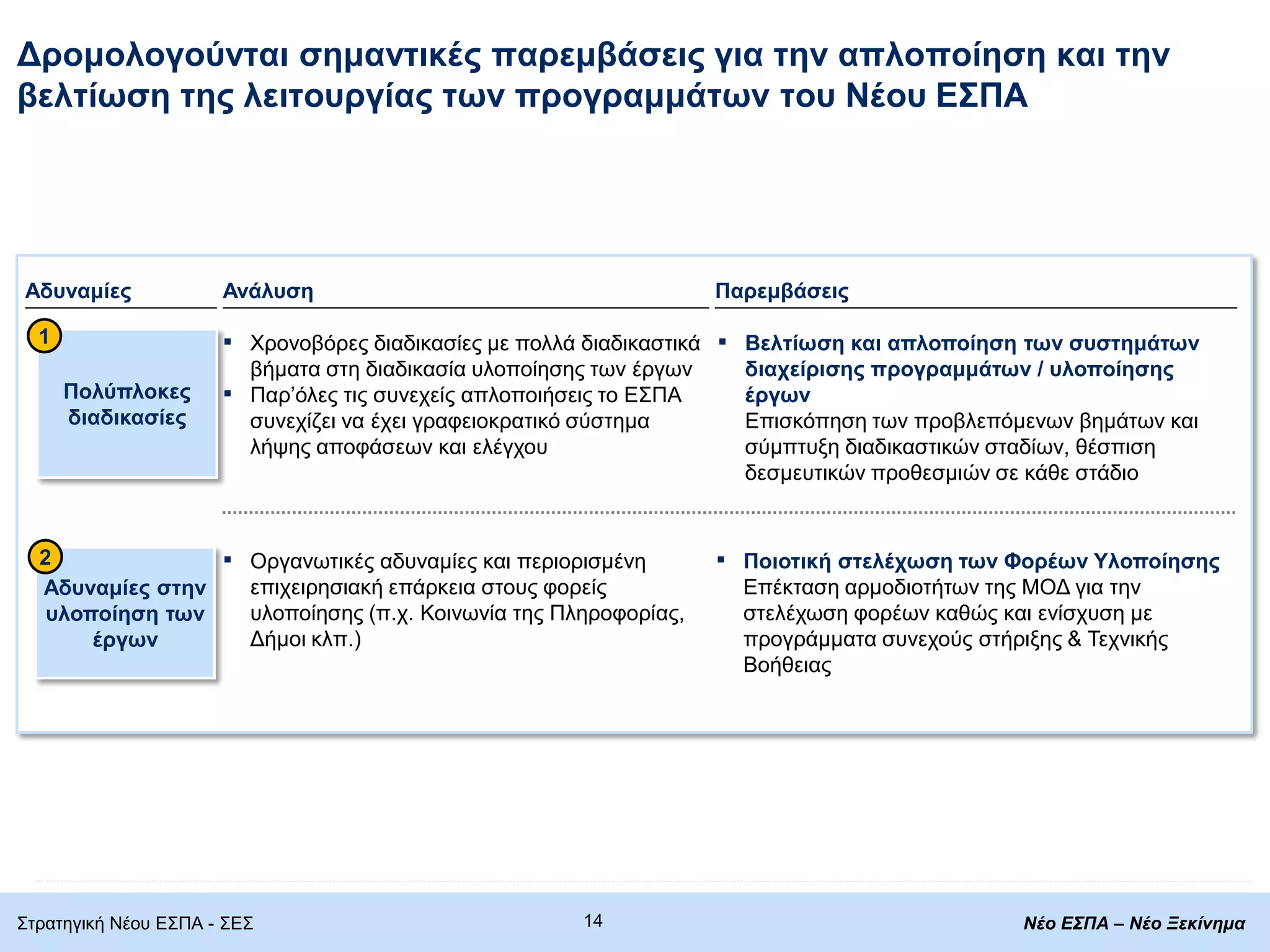 Γξνκνινγνχληαη ζεκαληηθέο παξεκβάζεηο γηα ηελ απινπνίεζε θαη ηελ
βειηίσζε ηεο ιεηηνπξγίαο ησλ πξνγξακκάησλ ηνπ Νένπ Δ΢ΠΑ
Σηξαηεγηθή Νένπ ΔΣΠΑ - ΣΔΣ
ΠαξεκβάζεηοΑδπλακίεο Αλάιπζε
Αδπλακίεο ζηελ
πινπνίεζε ησλ
έξγσλ
▪ Πνηνηηθή ζηειέρσζε ησλ Φνξέσλ Τινπνίεζεο
Δπέθηαζε αξκνδηνηήησλ ηεο ΜΟΓ γηα ηελ
ζηειέρσζε θνξέσλ θαζψο θαη ελίζρπζε κε
πξνγξάκκαηα ζπλερνχο ζηήξημεο & Τερληθήο
Βνήζεηαο
▪ Οξγαλσηηθέο αδπλακίεο θαη πεξηνξηζκέλε
επηρεηξεζηαθή επάξθεηα ζηνπο θνξείο
πινπνίεζεο (π.ρ. Κνηλσλία ηεο Πιεξνθνξίαο,
Γήκνη θιπ.)
2
Πνιχπινθεο
δηαδηθαζίεο
▪ Βειηίσζε θαη απινπνίεζε ησλ ζπζηεκάησλ
δηαρείξηζεο πξνγξακκάησλ / πινπνίεζεο
έξγσλ
Δπηζθφπεζε ησλ πξνβιεπφκελσλ βεκάησλ θαη
ζχκπηπμε δηαδηθαζηηθψλ ζηαδίσλ, ζέζπηζε
δεζκεπηηθψλ πξνζεζκηψλ ζε θάζε ζηάδην
1 ▪ Φξνλνβφξεο δηαδηθαζίεο κε πνιιά δηαδηθαζηηθά
βήκαηα ζηε δηαδηθαζία πινπνίεζεο ησλ έξγσλ
▪ Παξ’φιεο ηηο ζπλερείο απινπνηήζεηο ην ΔΣΠΑ
ζπλερίδεη λα έρεη γξαθεηνθξαηηθφ ζχζηεκα
ιήςεο απνθάζεσλ θαη ειέγρνπ
14 Νέο ΕΣΠΑ – Νέο Ξεκίνημα
 