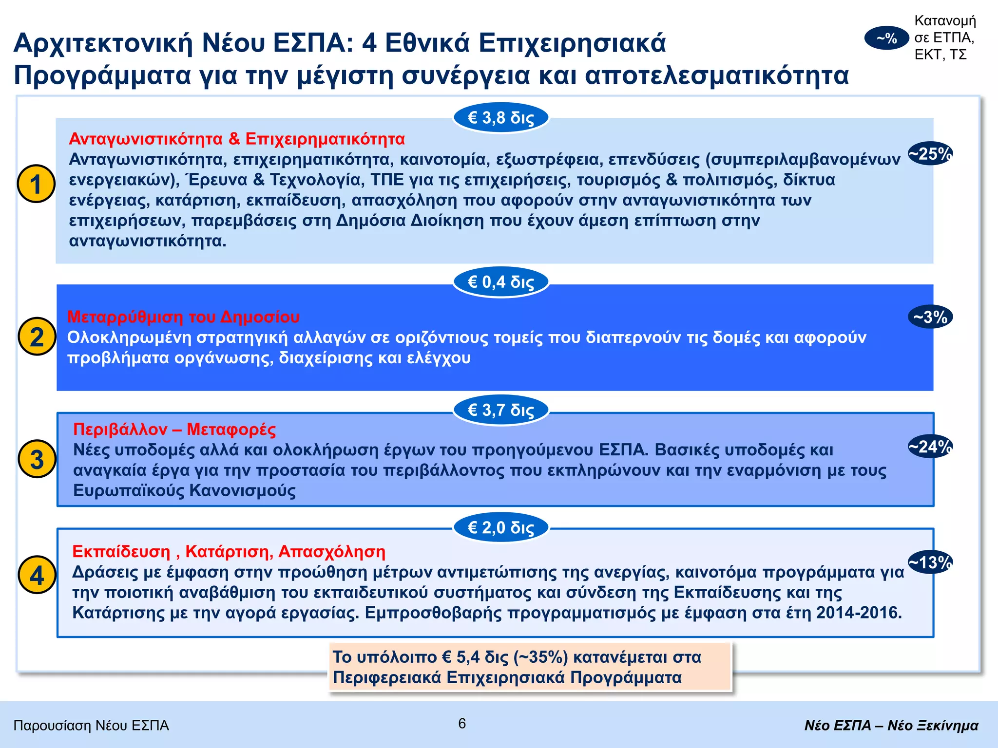 Αξρηηεθηνληθή Νένπ Δ΢ΠΑ: 4 Δζληθά Δπηρεηξεζηαθά
Πξνγξάκκαηα γηα ηελ κέγηζηε ζπλέξγεηα θαη απνηειεζκαηηθφηεηα
1
Παξνπζίαζε Νένπ ΔΣΠΑ
~%
Καηαλνκή
ζε ΔΤΠΑ,
ΔΚΤ, ΤΣ
Πεξηβάιινλ – Μεηαθνξέο
Νέεο ππνδνκέο αιιά θαη νινθιήξσζε έξγσλ ηνπ πξνεγνχκελνπ Δ΢ΠΑ. Βαζηθέο ππνδνκέο θαη
αλαγθαία έξγα γηα ηελ πξνζηαζία ηνπ πεξηβάιινληνο πνπ εθπιεξψλνπλ θαη ηελ ελαξκφληζε κε ηνπο
Δπξσπατθνχο Καλνληζκνχο
€ 3,7 δηο
Δθπαίδεπζε , Καηάξηηζε, Απαζρφιεζε
Γξάζεηο κε έκθαζε ζηελ πξνψζεζε κέηξσλ αληηκεηψπηζεο ηεο αλεξγίαο, θαηλνηφκα πξνγξάκκαηα γηα
ηελ πνηνηηθή αλαβάζκηζε ηνπ εθπαηδεπηηθνχ ζπζηήκαηνο θαη ζχλδεζε ηεο Δθπαίδεπζεο θαη ηεο
Καηάξηηζεο κε ηελ αγνξά εξγαζίαο. Δκπξνζζνβαξήο πξνγξακκαηηζκφο κε έκθαζε ζηα έηε 2014-2016.
Αληαγσληζηηθφηεηα & Δπηρεηξεκαηηθφηεηα
Αληαγσληζηηθφηεηα, επηρεηξεκαηηθφηεηα, θαηλνηνκία, εμσζηξέθεηα, επελδχζεηο (ζπκπεξηιακβαλνκέλσλ
ελεξγεηαθψλ), Έξεπλα & Σερλνινγία, ΣΠΔ γηα ηηο επηρεηξήζεηο, ηνπξηζκφο & πνιηηηζκφο, δίθηπα
ελέξγεηαο, θαηάξηηζε, εθπαίδεπζε, απαζρφιεζε πνπ αθνξνχλ ζηελ αληαγσληζηηθφηεηα ησλ
επηρεηξήζεσλ, παξεκβάζεηο ζηε Γεκφζηα Γηνίθεζε πνπ έρνπλ άκεζε επίπησζε ζηελ
αληαγσληζηηθφηεηα.
Μεηαξξχζκηζε ηνπ Γεκνζίνπ
Οινθιεξσκέλε ζηξαηεγηθή αιιαγψλ ζε νξηδφληηνπο ηνκείο πνπ δηαπεξλνχλ ηηο δνκέο θαη αθνξνχλ
πξνβιήκαηα νξγάλσζεο, δηαρείξηζεο θαη ειέγρνπ
€ 3,8 δηο
€ 2,0 δηο
€ 0,4 δηο
~24%
~25%
~13%
~3%
Σν ππφινηπν € 5,4 δηο (~35%) θαηαλέκεηαη ζηα
Πεξηθεξεηαθά Δπηρεηξεζηαθά Πξνγξάκκαηα
1
2
3
4
6 Νέο ΕΣΠΑ – Νέο Ξεκίνημα
 