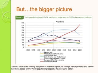 But…the bigger picture
Source: Small-scale farming and youth in an era of rapid rural change: Felicity Proctor and Valerio
Lucchesi, based on UN World population prospects, Revised 2010 edition
 