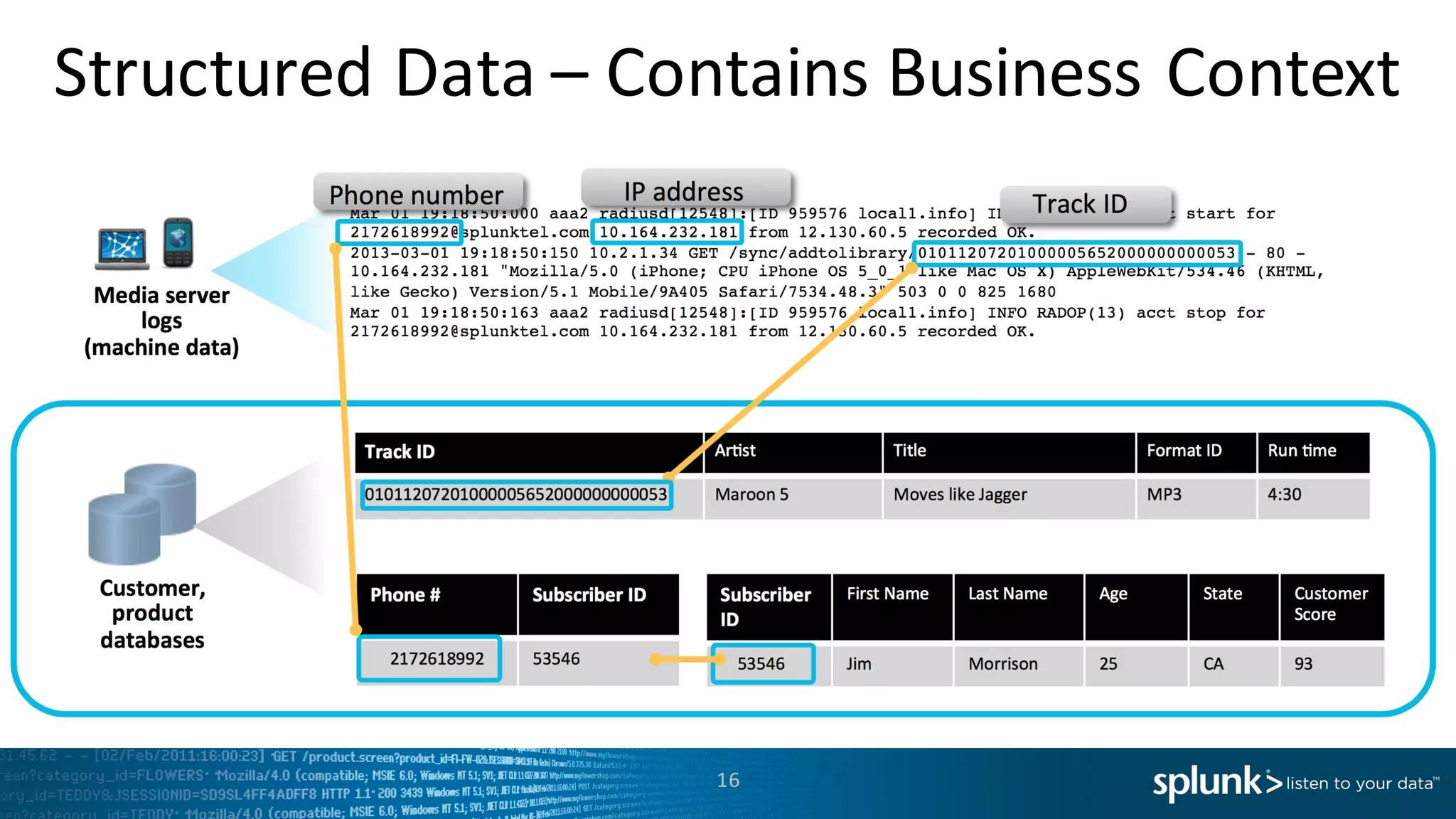 Structured	
  Data	
  – Contains	
  Business	
  Context
16
 