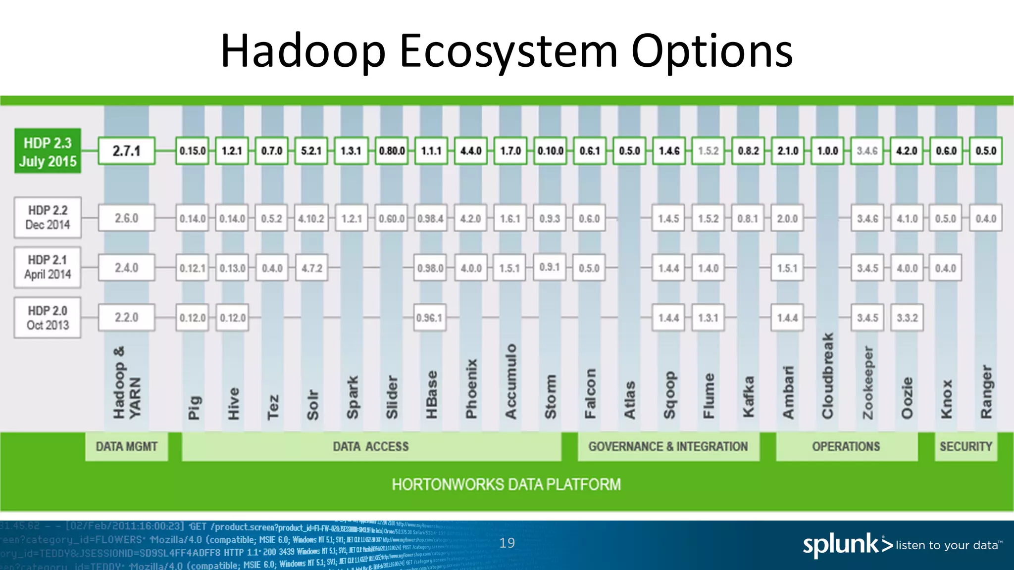 Hadoop	
  Ecosystem	
  Options
19
 