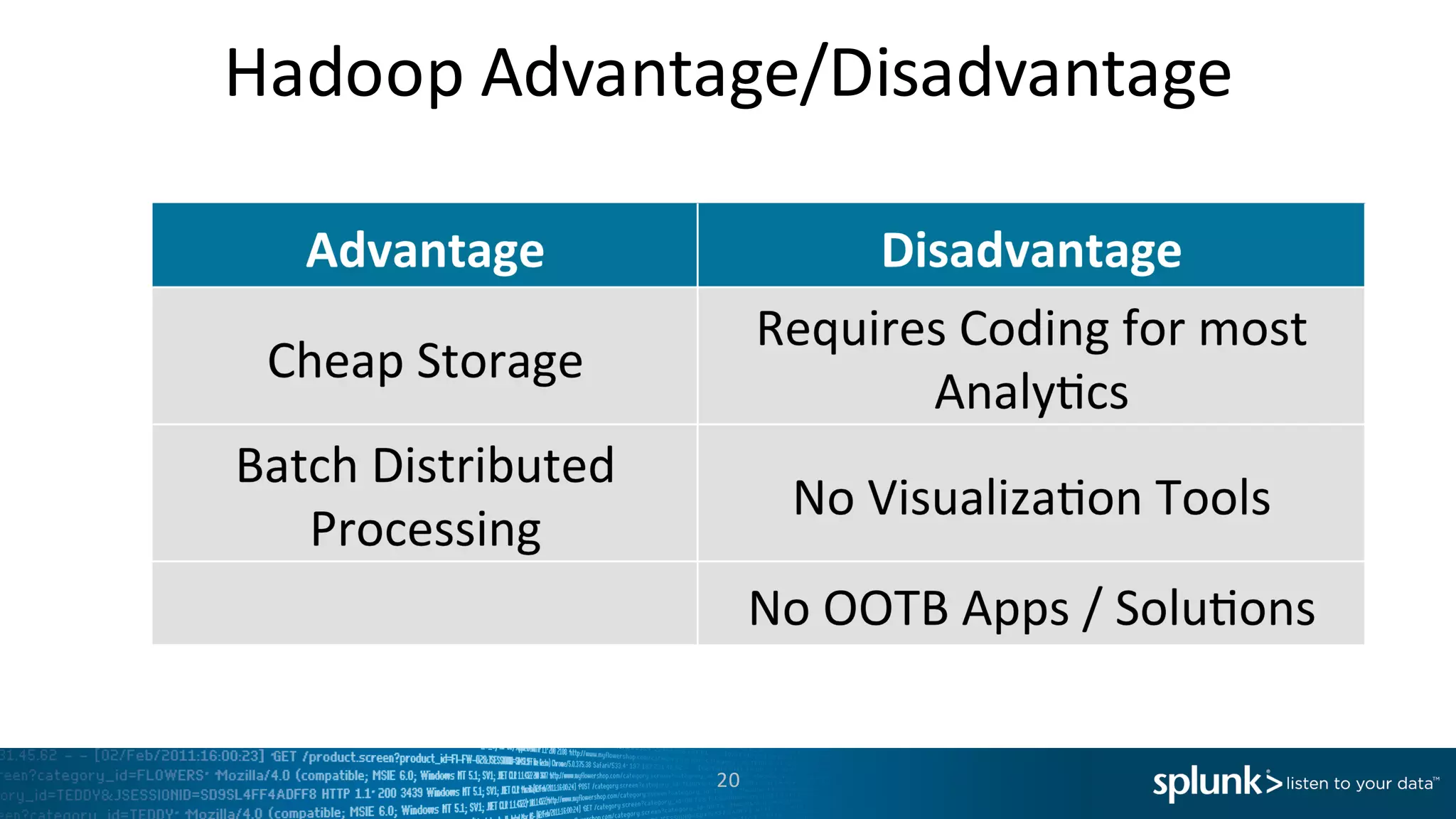 Hadoop	
  Advantage/Disadvantage
20
 