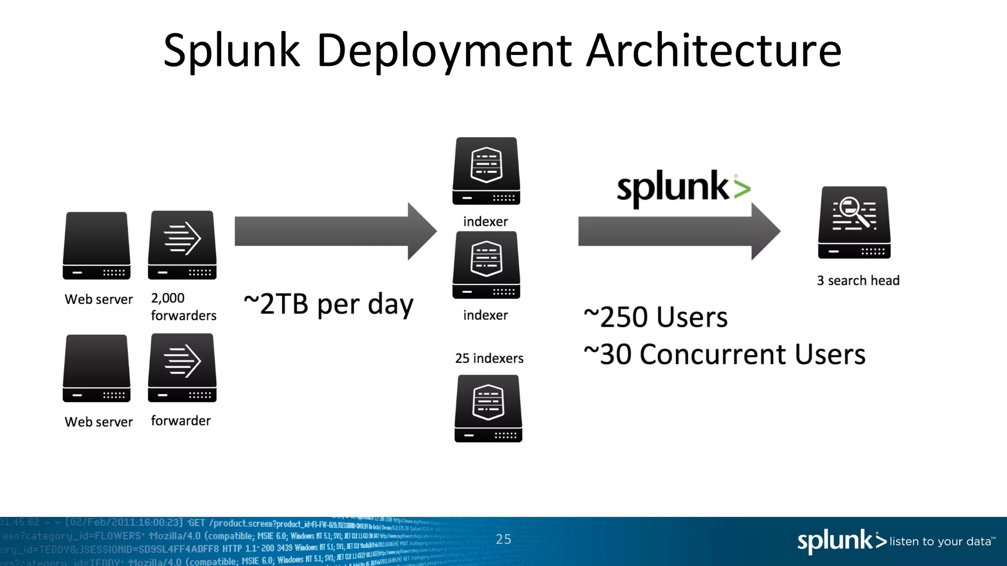 Splunk	
  Deployment	
  Architecture
25
 