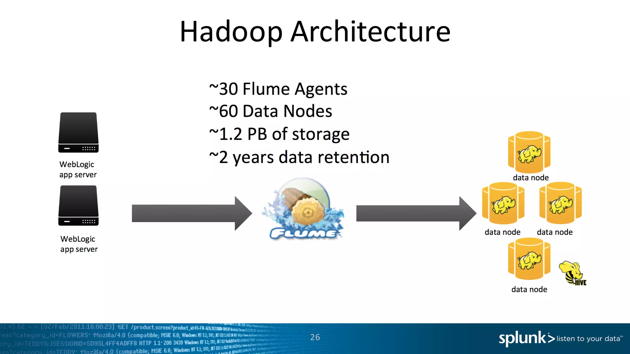 Hadoop	
  Architecture
26
 