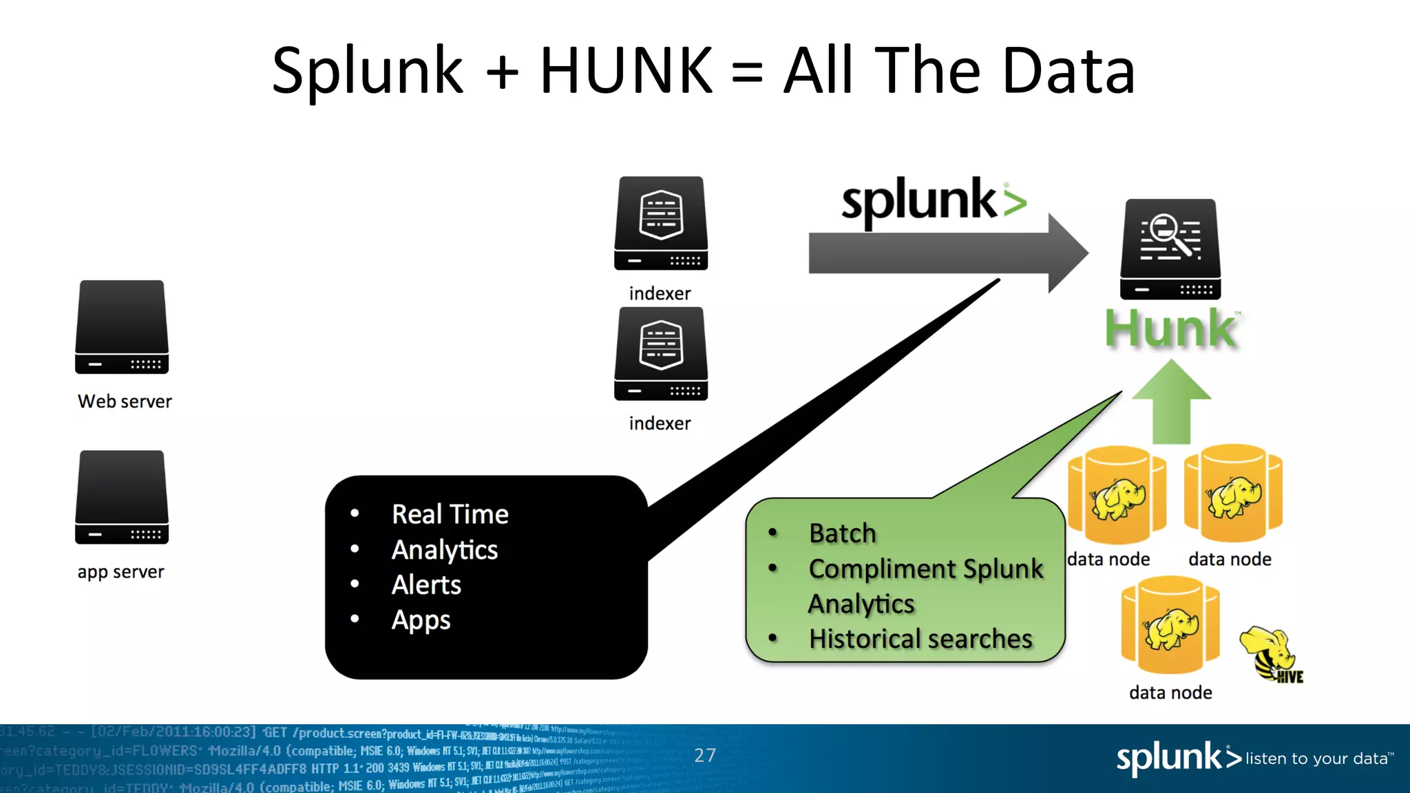 Splunk	
  +	
  HUNK	
  =	
  All	
  The	
  Data
27
 