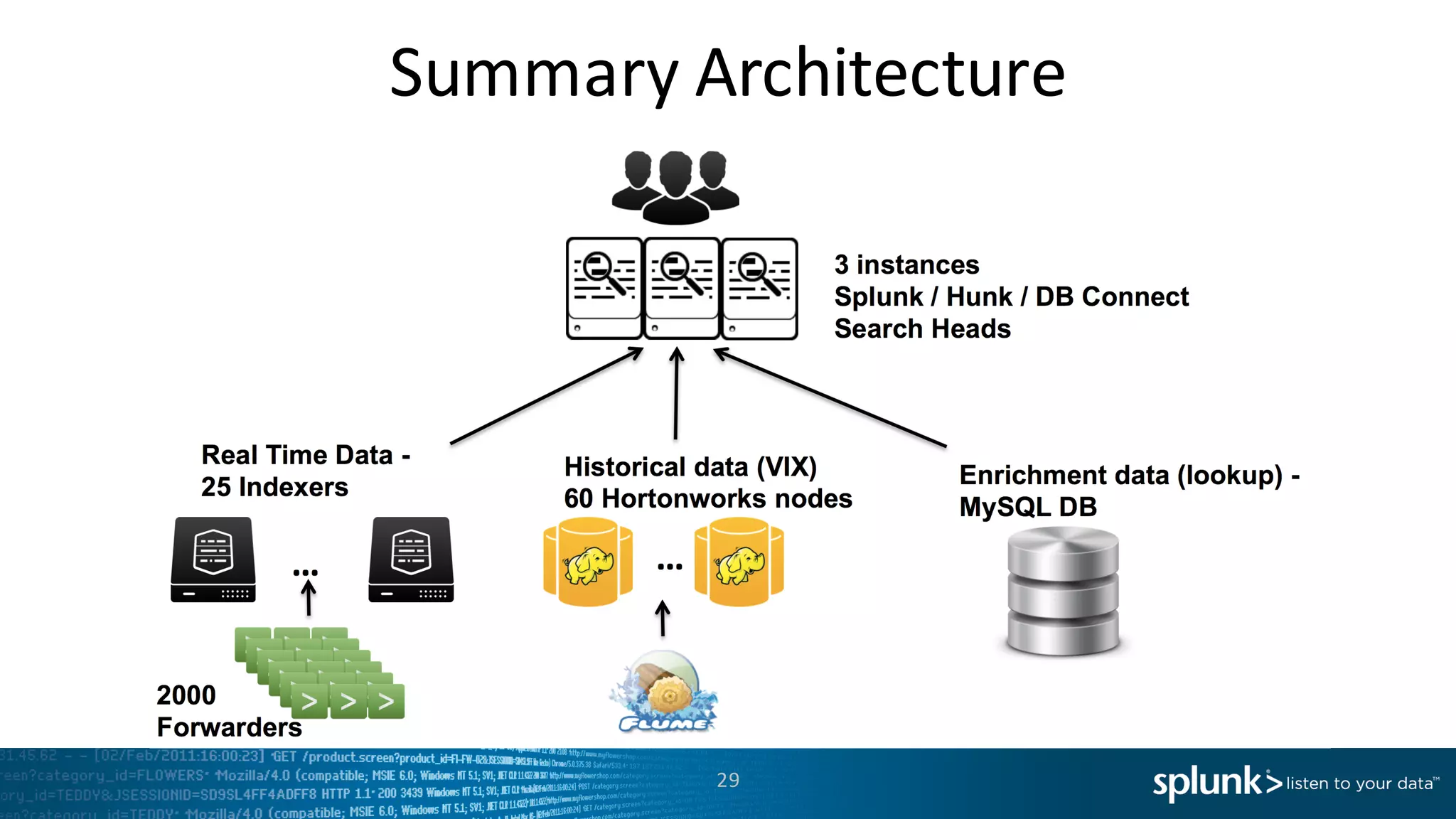 Summary	
  Architecture
29
 