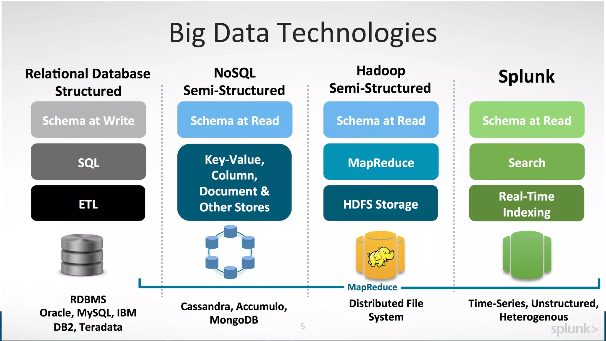 Big	
  Data	
  Technologies
5
 