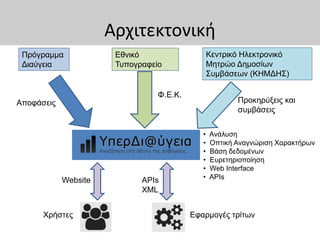 Αρχιτεκτονική
Πρόγραμμα
Διαύγεια
Εθνικό
Τυπογραφείο
Κεντρικό Ηλεκτρονικό
Μητρώο Δημοσίων
Συμβάσεων (ΚΗΜΔΗΣ)
• Ανάλυση
• Οπτική Αναγνώριση Χαρακτήρων
• Βάση δεδομένων
• Ευρετηριοποίηση
• Web Interface
• APIs
Χρήστες
Αποφάσεις
Φ.Ε.Κ.
Προκηρύξεις και
συμβάσεις
Εφαρμογές τρίτων
Website APIs
XML
 