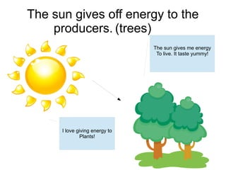 The sun gives off energy to the
producers. (trees)
The sun gives me energy
To live. It taste yummy!

I love giving energy to
Plants!

 