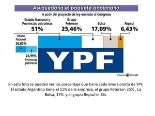En esta foto se pueden ver los porcentaje que tiene cada inversionista de YPF.
El estado Argentino tiene el 51% de la empresa, el grupo Petersen 25% , La
Bolsa, 17% y el grupo Repsol el 6%.
 