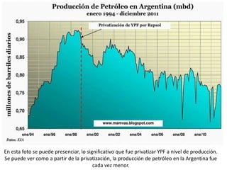 En esta foto se puede presenciar, lo significativo que fue privatizar YPF a nivel de producción.
Se puede ver como a partir de la privatización, la producción de petróleo en la Argentina fue
cada vez menor.
 
