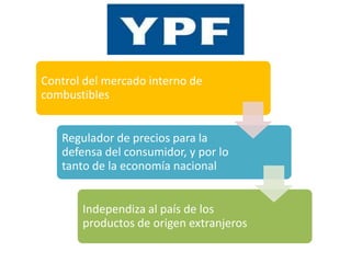 Control del mercado interno de
combustibles
Regulador de precios para la
defensa del consumidor, y por lo
tanto de la economía nacional
Independiza al país de los
productos de origen extranjeros
 