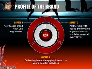 PROFILE OF THE BRAND
ASPECT 1
New Global Brand
with CSR
programmes.
ASPECT 3
Delivering fun and engaging interactive
young peoples activities
ASPECT 2
Partnership with
young and dynamic
organisations and
youth inclusion at
every level
USP
 