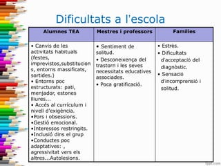 Dificultats a l’escola
Alumnes TEA Mestres i professors Famílies
• Canvis de les
activitats habituals
(festes,
imprevistos,substitucion
s, entorns massificats,
sortides.)
• Entorns poc
estructurats: pati,
menjador, estones
lliures...
• Accés al currículum i
nivell d’exigència.
•Pors i obsessions.
•Gestió emocional.
•Interessos restringits.
•Inclusió dins el grup
•Conductes poc
adaptatives: ,
agressivitat vers els
altres...Autolesions.
• Sentiment de
solitud.
• Desconeixença del
trastorn i les seves
necessitats educatives
associades.
• Poca gratificació.
• Estrès.
• Dificultats
d’acceptació del
diagnòstic.
• Sensació
d’incomprensió i
solitud.
 