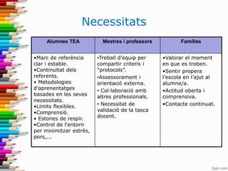 Necessitats
Alumnes TEA Mestres i professors Famílies
•Marc de referència
clar i estable.
•Continuïtat dels
referents.
• Metodologies
d’aprenentatges
basades en les seves
necessitats.
•Límits flexibles.
•Comprensió.
• Estones de respir.
•Control de l’entorn
per minimitzar estrès,
pors,...
•Treball d’equip per
compartir criteris i
“protocols”.
•Assessorament i
orientació externa.
• Col·laboració amb
altres professionals.
• Necessitat de
validació de la tasca
docent.
•Valorar el moment
en que es troben.
•Sentir propera
l’escola en l’ajut al
alumne/a.
•Actitud oberta i
comprensiva.
•Contacte continuat.
 