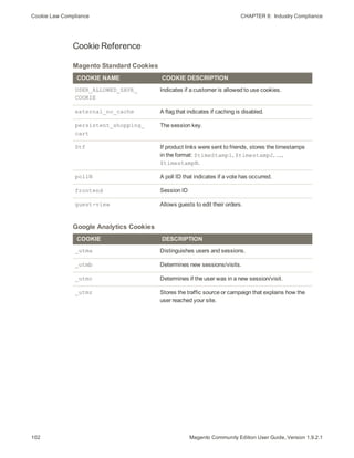 Cookie Law Compliance CHAPTER 8:  Industry Compliance
102 Magento Community Edition User Guide, Version 1.9.2.1
Cookie Reference
Magento Standard Cookies
COOKIE NAME COOKIE DESCRIPTION
USER_ALLOWED_SAVE_
COOKIE
Indicates if a customer is allowed to use cookies.
external_no_cache A flag that indicates if caching is disabled.
persistent_shopping_
cart
The session key.
Stf If product links were sent to friends, stores the timestamps
in the format: $timeStamp1, $timestamp2, ...,
$timestampN.
pollN A poll ID that indicates if a vote has occurred.
frontend Session ID
guest-view Allows guests to edit their orders.
Google Analytics Cookies
COOKIE DESCRIPTION
_utma Distinguishes users and sessions.
_utmb Determines new sessions/visits.
_utmc Determines if the user was in a new session/visit.
_utmz Stores the traffic source or campaign that explains how the
user reached your site.
 