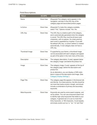 CHAPTER 10:  Categories General Information
FIELD SCOPE DESCRIPTION
Name Store View (Required) The category name appears in the
navigation, and also in the URL key of the
category page and associated product pages.
Is Active Store View (Required) To make this category available,
select “Yes.” Options include: Yes / No
URL Key Store View The URL Key is a relative path to the category,
and is automatically generated when the category
is saved. The URL Key must be all lower-case
characters, with no spaces. As a best practice,
each word is separated by a hyphen. If you edit
the default URL key, a custom redirect is created
automatically. A root category does not have a
URL key.
Thumbnail Image Store View If supported by your theme, a thumbnail image
can be associated with each category and appear
as part of the option in the main menu of the store.
Description Store View The category description, if used, appears below
the category image- and before the product list.
Image Store View The category image, if used, appears at the top of
the category page, before the description and
product list.
As an alternative, you can display a CMS static
block in place of the description and image. (See
Category Display Settings.)
Page Title Store View The category page title appears in the browser tab
and title bar. As a best practice, the title should be
not more than twelve words in length, and should
include a combination of primary and secondary
keywords.
Meta Keywords Store View Keywords are used by some search engines, and
not by others. You can use a keyword search tool
to identify high value keywords that relate to your
category. A general rule is to use no more than
thirty keywords, or 180 characters. Avoid repeats,
and empty words such as “a,” “an,” “or” and “that.”
Field Descriptions
129Magento Community Edition User Guide, Version 1.9.2.1
 