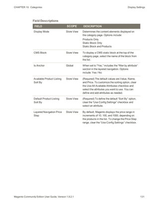 CHAPTER 10:  Categories Display Settings
FIELD SCOPE DESCRIPTION
Display Mode Store View Determines the content elements displayed on
the category page. Options include:
Products Only
Static Block Only
Static Block and Products
CMS Block Store View To display a CMS static block at the top of the
category page, select the name of the block from
the list.
Is Anchor Global When set to “Yes,” includes the “filter by attribute”
section in the layered navigation. Options
include: Yes / No
Available Product Listing
Sort By
Store View (Required) The default values are Value, Name,
and Price. To customize the sorting option, clear
the Use All Available Attributes checkbox and
select the attributes you want to use. You can
define and add attributes as needed.
Default Product Listing
Sort By
Store View (Required) To define the default “Sort By” option,
clear the “Use Config Settings” checkbox and
select an attribute.
Layered Navigation Price
Step
Store View By default, Magento displays the price range in
increments of 10, 100, and 1000, depending on
the products in the list. To change the Price Step
range, clear the “Use Config Settings” checkbox.
Field Descriptions
131Magento Community Edition User Guide, Version 1.9.2.1
 