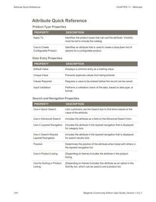 Attribute Quick Reference CHAPTER 11:  Attributes
144 Magento Community Edition User Guide, Version 1.9.2.1
Attribute Quick Reference
Product Type Properties
PROPERTY DESCRIPTION
Apply To Identifies the product types that can use the attribute. Visibility
must be set to include the catalog.
Use to Create
Configurable Product
Identifies an attribute that is used to create a drop-down list of
options for a configurable product.
Data Entry Properties
PROPERTY DESCRIPTION
Default Value Displays a common entry as a starting value.
Unique Value Prevents duplicate values from being entered.
Values Required Requires a value to be entered before the record can be saved.
Input Validation Performs a validation check of the data, based on data type, or
format.
Search and Navigation Properties
PROPERTY DESCRIPTION
Use in Quick Search Lets customers use the Search box to find items based on the
value of the attribute.
Use in Advanced Search Includes the attribute as a field on the Advanced Search form.
Use in Layered Navigation Includes the attribute in the layered navigation that is displayed
for category lists.
Use in Search Results
Layered Navigation
Includes the attribute in the layered navigation that is displayed
for search results lists.
Position Determines the position of the attribute when listed with others in
the layered navigation list.
Use in Product Listing (Depending on theme) Includes the attribute in the product
listing.
Use for Sorting in Product
Listing
(Depending on theme) Includes this attribute as an option in the
Sort By list, which can be used to sort a product list.
 