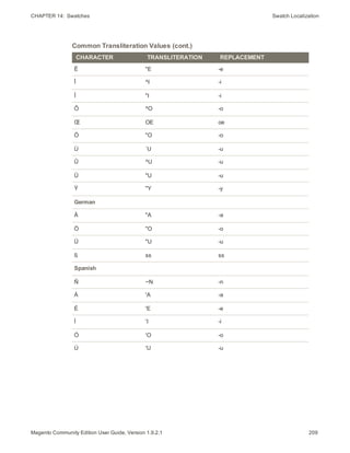 CHAPTER 14:  Swatches Swatch Localization
CHARACTER TRANSLITERATION REPLACEMENT
Ë "E -e
Î ^I -i
Ï "I -i
Ô ^O -o
Œ OE oe
Ö "O -o
Ù `U -u
Û ^U -u
Ü "U -u
Ÿ "Y -y
German
Ä "A -a
Ö "O -o
Ü "U -u
ß ss ss
Spanish
Ñ ~N -n
Á 'A -a
É 'E -e
Í 'I -i
Ó 'O -o
Ú 'U -u
Common Transliteration Values (cont.)
209Magento Community Edition User Guide, Version 1.9.2.1
 