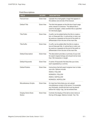CHAPTER 36:  Page Setup HTML Head
FIELD SCOPE DESCRIPTION
Favicon Icon Store View Uploads the small graphic image that appears in
the address bar and tab of the browser.
Default Title Store View The title that appears at the title bar of each page
when viewed in a browser. The default title is
used for all pages, unless another title is specified
for individual pages.
Title Prefix Store View A prefix can be added before the title to create a
two- or three-part title. A vertical bar or colon can
be used as a separator at the end of the prefix to
differentiate it from the text of the main title.
Title Suffix Store View A suffix can be added after the title to create a
two-or three part title. A vertical bar or colon can
be used as a separator at the end of the prefix to
differentiate it from the text of the main title.
Default Description Store View The description provides a summary of your site
for search engine listings and should not be more
than 160 characters in length.
Default Keywords Store View A series of keywords that describe your store,
each separated by a comma.
Default Robots Store View Instructions that tell search engines how to index
your site. Options include:
INDEX, FOLLOW
NOINDEX, FOLLOW
INDEX, NOFOLLOW
NOINDEX, NOFOLLOW
Miscellaneous Scripts Store View An input box that where you can upload
miscellaneous scripts to the server. For example,
any third-party JavaScript that must be placed
before the <body> tag, can be entered here.
Display Demo Store
Notice
Store View Controls the display of the demo store notice at
the top of the page. Options include: Yes / No
Field Descriptions
511Magento Community Edition User Guide, Version 1.9.2.1
 
