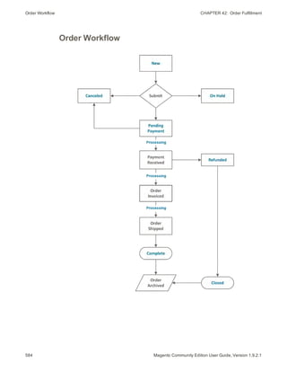Order Workflow CHAPTER 42:  Order Fulfillment
584 Magento Community Edition User Guide, Version 1.9.2.1
Order Workflow
 