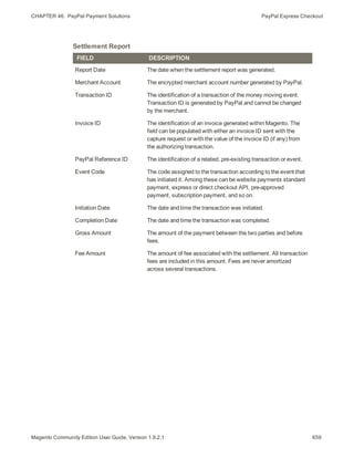CHAPTER 46:  PayPal Payment Solutions PayPal Express Checkout
FIELD DESCRIPTION
Report Date The date when the settlement report was generated.
Merchant Account The encrypted merchant account number generated by PayPal.
Transaction ID The identification of a transaction of the money moving event.
Transaction ID is generated by PayPal and cannot be changed
by the merchant.
Invoice ID The identification of an invoice generated within Magento. The
field can be populated with either an invoice ID sent with the
capture request or with the value of the invoice ID (if any) from
the authorizing transaction.
PayPal Reference ID The identification of a related, pre-existing transaction or event.
Event Code The code assigned to the transaction according to the event that
has initiated it. Among these can be website payments standard
payment, express or direct checkout API, pre-approved
payment, subscription payment, and so on.
Initiation Date The date and time the transaction was initiated.
Completion Date The date and time the transaction was completed.
Gross Amount The amount of the payment between the two parties and before
fees.
Fee Amount The amount of fee associated with the settlement. All transaction
fees are included in this amount. Fees are never amortized
across several transactions.
Settlement Report
659Magento Community Edition User Guide, Version 1.9.2.1
 