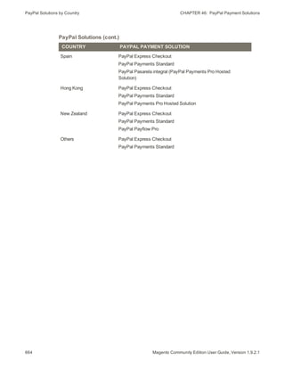 PayPal Solutions by Country CHAPTER 46:  PayPal Payment Solutions
664 Magento Community Edition User Guide, Version 1.9.2.1
COUNTRY PAYPAL PAYMENT SOLUTION
Spain PayPal Express Checkout
PayPal Payments Standard
PayPal Pasarela integral (PayPal Payments Pro Hosted
Solution)
Hong Kong PayPal Express Checkout
PayPal Payments Standard
PayPal Payments Pro Hosted Solution
New Zealand PayPal Express Checkout
PayPal Payments Standard
PayPal Payflow Pro
Others PayPal Express Checkout
PayPal Payments Standard
PayPal Solutions (cont.)
 